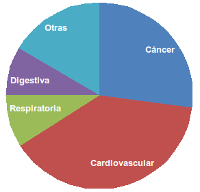 Figura 1.- Un gráfico circular informa de la proporción de muertes en función de su causa. 