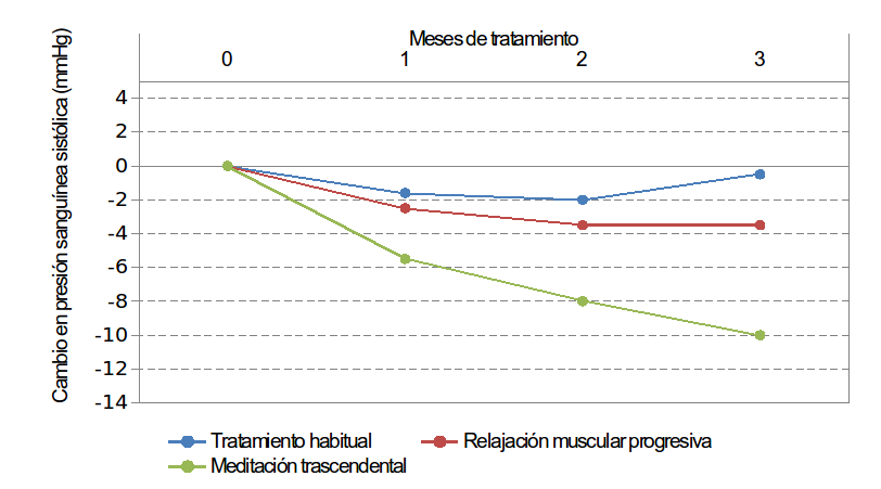 Figura 5.- Un gráfico de líneas compara la eficacia de varias terapias. 