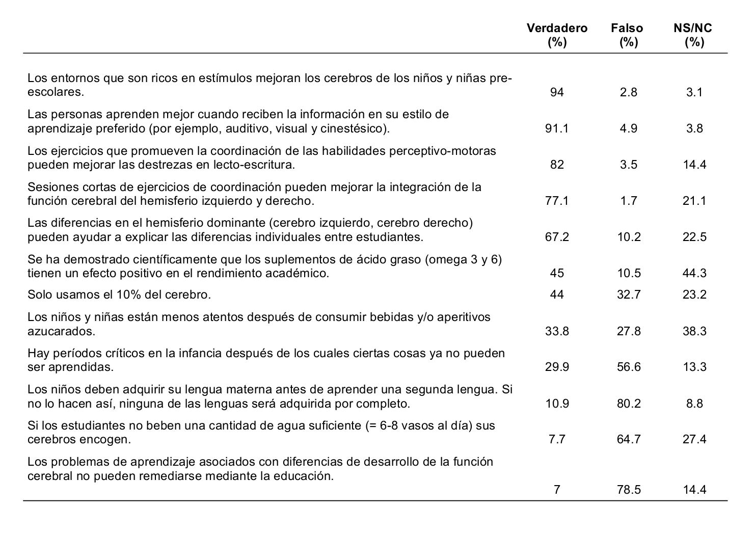 Tabla 1.- Porcentajes de aceptación y rechazo de neuromitos entre el profesorado español (Ferrero y col., 2016).