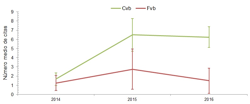 Figura 2.- Evolución temporal de las citas medias por año en los estudios publicados en 2014 dentro de las categorías Fvb y Cvb. Fvb: estudios a favor de la ventaja bilingüe; Cvb: estudios en contra de la ventaja bilingüe.