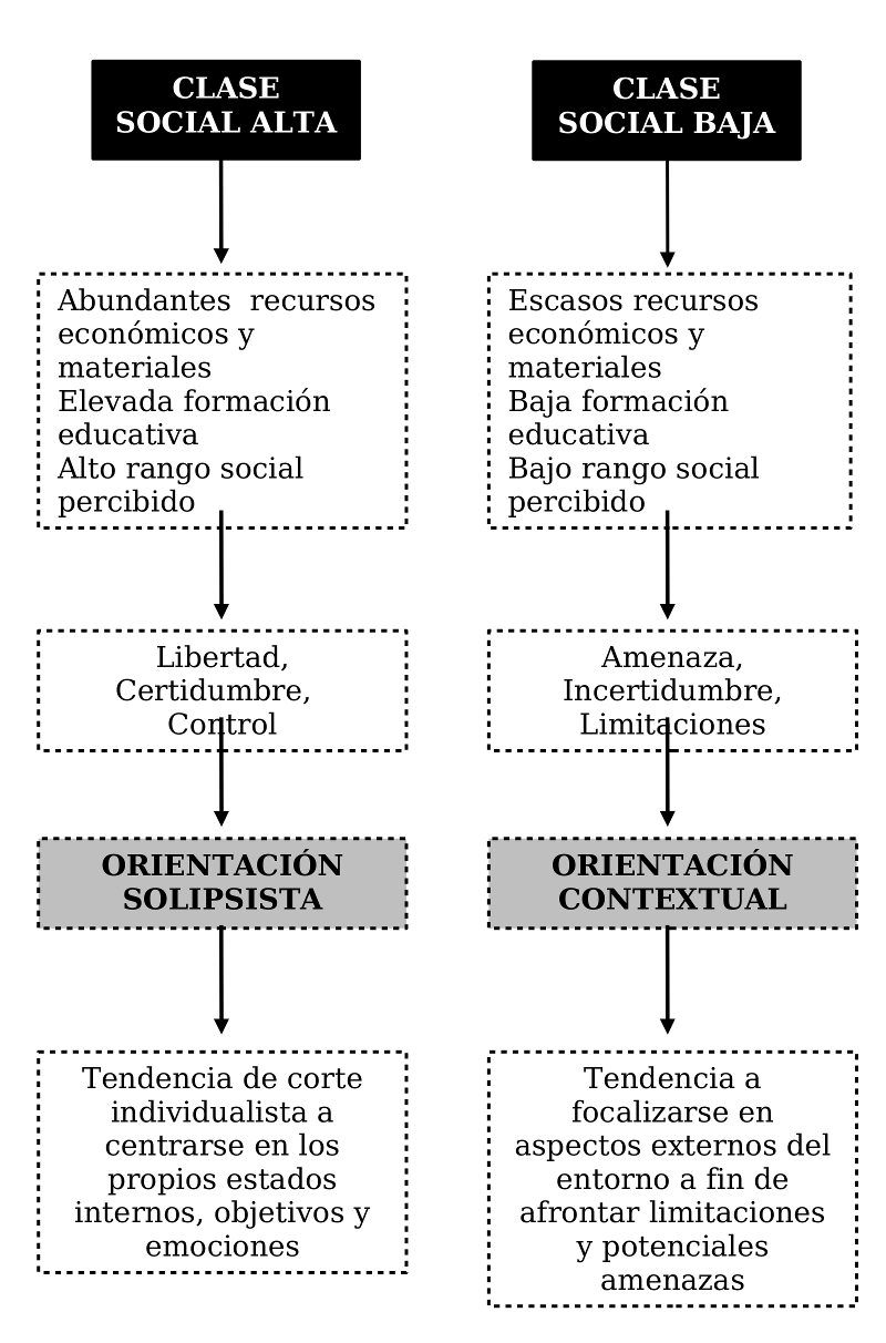 Figura 1. – Traducción y adaptación del modelo propuesto por Kraus, Piff, Mendoza-Denton, Rheinschmidt y Keltner (2012) sobre las características que definen los contextos de clase social y el sistema de pensamiento, emoción y acción consustancial a la clase alta y clase baja.