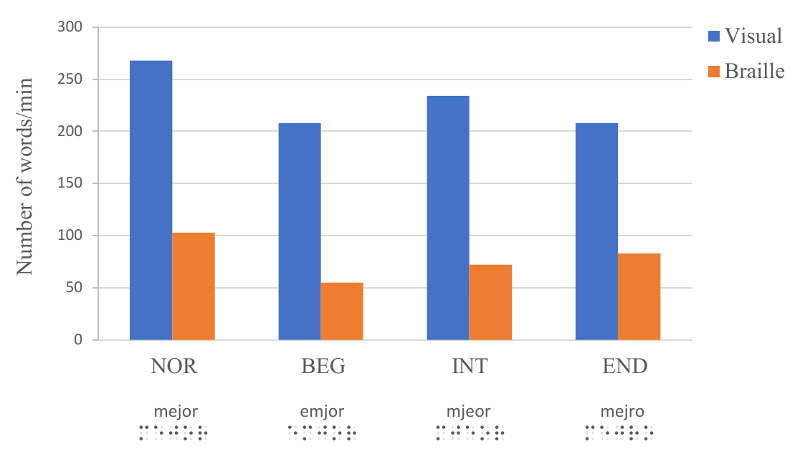 Figure 3.- Average number of words per minute while reading printed (blue) and braille (orange) sentences with normal words (NOR), such as “ Fue el mejor momento de su vida”, or words with jumbled letters at the beginning (BEG), middle (INT), or end (END) in Perea, Jimenez, Martin-Suesta, and Gomez (2015).