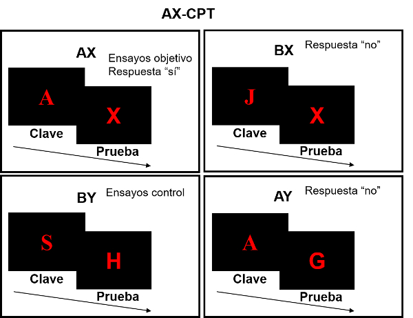  Figura 1.- Procedimiento de la tarea AX-CPT.