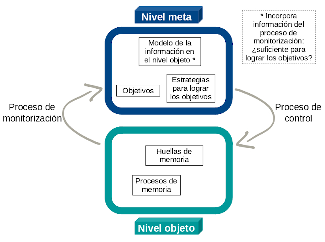 Figura 1.- Representación del modelo de Nelson y Narens (1990) de metamemoria (adaptado de Nelson y Narens, 1990).