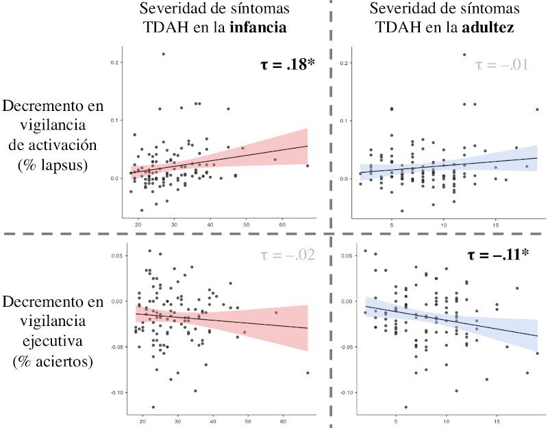 Figura 2. Diagramas de dispersión mostrando la correlación entre los síntomas TDAH (en la infancia y en la adultez) y los componentes de la vigilancia (de activación y ejecutiva). La severidad de los síntomas TDAH en la infancia y en la adultez (ejes de abscisa) se midió con las escalas BAARS-IV y ASRS-5, respectivamente. La vigilancia de activación se calcula como el incremento en el porcentaje de lapsus (respuestas excesivamente lentas) que se produce en la tarea a medida que pasa el tiempo. La vigilancia ejecutiva se mide como el decremento paulatino en el porcentaje de veces que el participante detecta correctamente el desplazamiento infrecuente del estímulo objetivo. En negrita y con asterisco se muestran los coeficientes de correlación que resultaron significativos. Se puede observar que, en tanto que el decremento en la vigilancia de activación se relaciona con los síntomas en la infancia, el decremento en la vigilancia ejecutiva lo hace con los síntomas en la adultez.