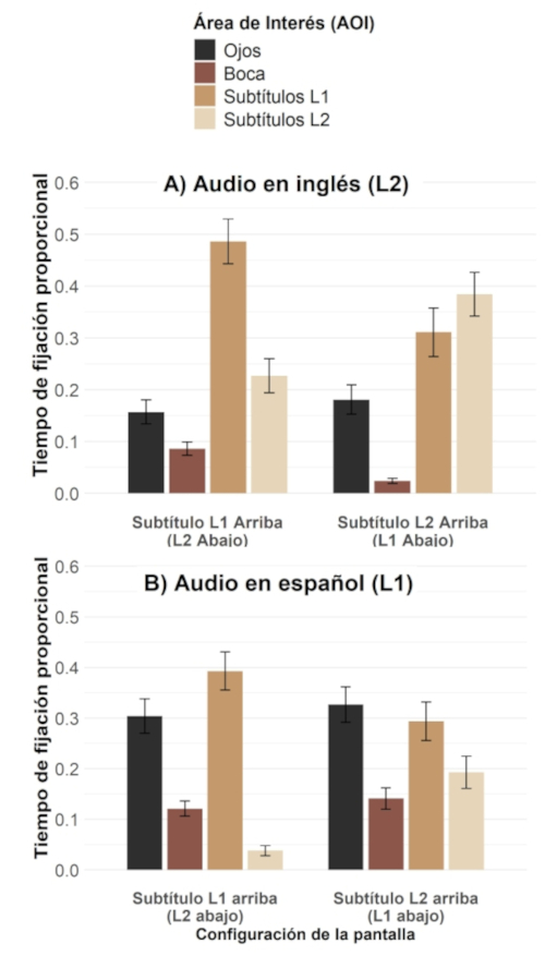 Figura 2. Tiempo de fijación proporcional en los ojos, la boca y los subtítulos, en función del idioma del audio y de la posición de los subtítulos. Las barras de error representan el error estándar de la media. El panel A corresponde al audio en inglés (L2) y el panel B corresponde al audio en español (L1).