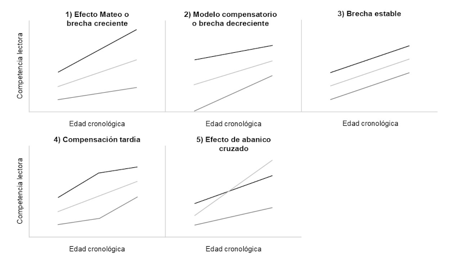 Figura 2. Patrones de evolución de las diferencias individuales en competencia lectora. Las líneas representan las trayectorias desde tres niveles de rendimiento inicial: alto (negro), medio (gris claro) y bajo (gris oscuro). Adaptado de Pfost et al. (2014).