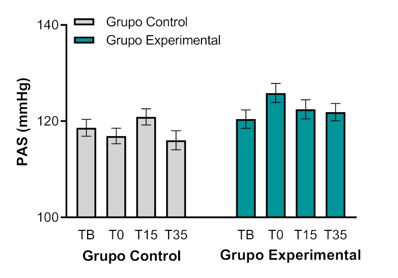 Figura 1. Evolución de la presión arterial sistólica (PAS) en milímetros de mercurio (mmHg) a través de las fases experimentales: desde el tiempo basal (TB) hasta justo después (T0), tras quince (T15) y treinta y cinco (T35) minutos tras la exposición al protocolo MAST o una tarea control. Se observa el incremento agudo en el grupo expuesto al protocolo MAST frente a la estabilidad del grupo control. Adaptado de Santos-Carrasco y De la Casa (2025).
