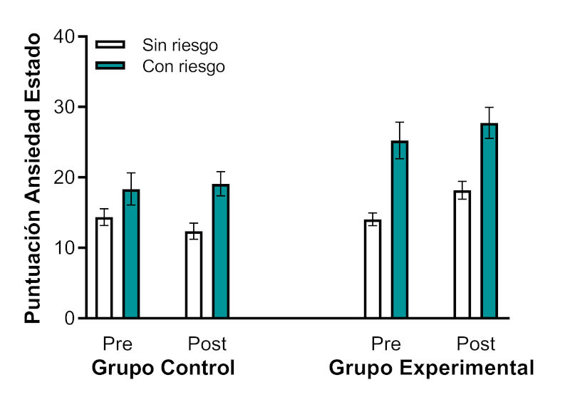 Figura 2. Evolución del nivel de ansiedad experimentado, evaluado con la escala de ansiedad estado del cuestionario STAI, desde el periodo previo (Pre) al periodo posterior (Post) a la exposición al protocolo MAST o la tarea control en ambos grupos, diferenciando a las personas sin riesgo psicopatológico de las que tenían riesgo psicopatológico previo. Adaptado de Santos-Carrasco y De la Casa (2025).