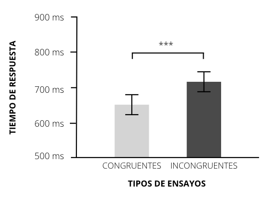 Figura 2. Tiempos de respuesta medios en los ensayos en los que el flash aparecía en la localización asociada al estímulo que aparecería posteriormente (congruentes) vs. los ensayos en los que el flash aparecía en la localización contraria (incongruentes). Los asteriscos indican que hay una diferencia estadísticamente significativa entre ambas condiciones.