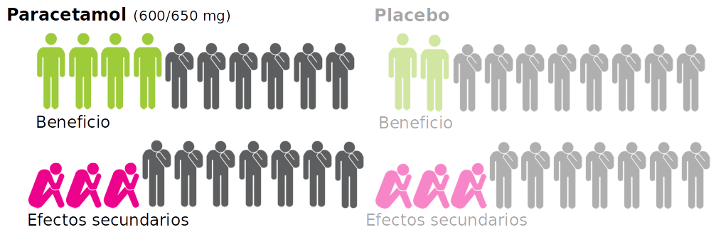 Figura 2.- Series de iconos representan los beneficios y efectos secundarios de un tratamiento médico y un placebo. 