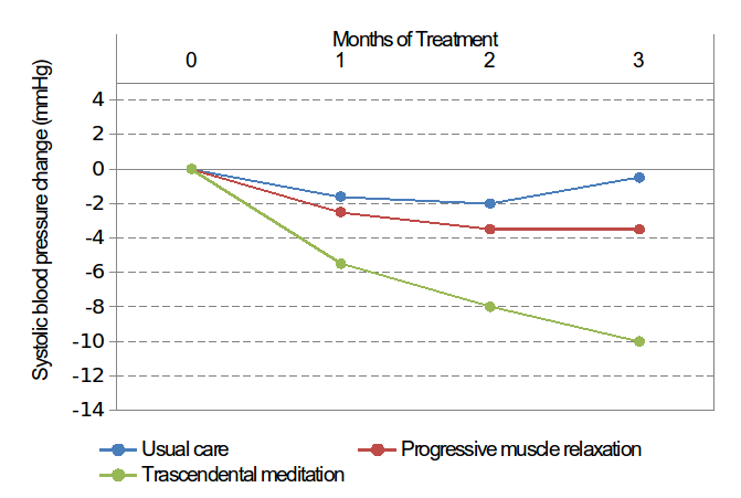 Figure 5.- A line plot compares the efficacy of several therapies. 