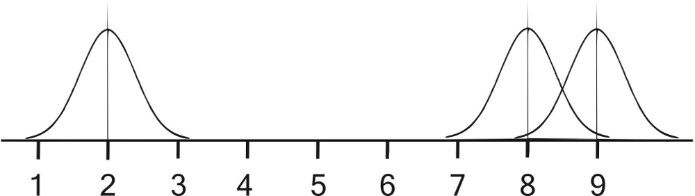 Figura 1.- Línea numérica interna. Según la propuesta de Dehaene y sus colegas (1993), en la línea numérica mental la representación de las magnitudes cercanas se solapa parcialmente. Por ello, tardamos algo más en comparar dos magnitudes cercanas que dos lejanas. Es el llamado “efecto de distancia”.
