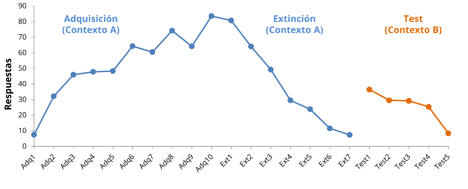 Figura 2.- Ilustración del efecto de renovación. Un grupo de sujetos (ratas) muestra una curva de adquisición y de extinción. A continuación, el test se realiza en un contexto diferente (los animales son trasladados a una jaula distinta de donde tuvo lugar el experimento), lo que provoca una inmediata reaparición de la respuesta (renovación). Figura adaptada de Bouton y Peck (1989).