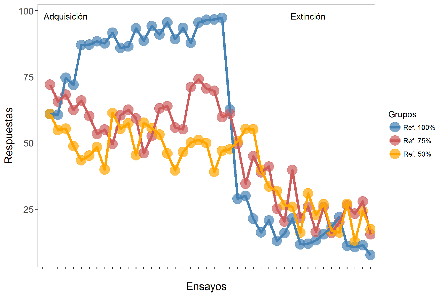 Figura 4.- Curvas de aprendizaje obtenidas en el experimento, promediadas por grupo. El patrón es consistente con el ERPE: La extinción es más lenta cuando el reforzamiento no es continuo (grupos de Ref. 50% y 75% frente al grupo de ref. 100%). El eje vertical representa el nivel medio de respuesta del grupo en cada ensayo, y el horizontal los ensayos de ambas fases.