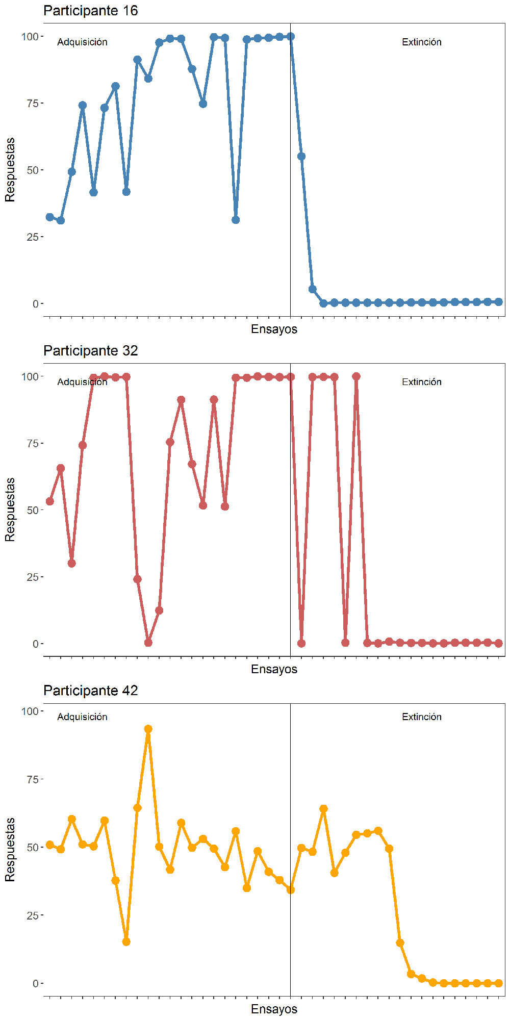 Figura 5.- Curvas de aprendizaje de tres participantes obtenidas en el experimento (cada uno corresponde a un grupo). El eje vertical representa el nivel de respuesta individual en cada ensayo, y el horizontal los ensayos de ambas fases. Se observan cambios bruscos y patrones que ni son predecibles por las teorías tradicionales, ni tampoco aparecen en la curva agregada de la figura anterior.