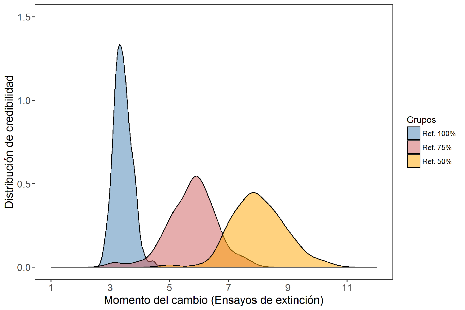 Figura 6.- Distribuciones de credibilidad para el momento del cambio en la conducta, en cada grupo de nuestro experimento. Cuanto menor es el porcentaje de reforzamiento en la adquisición, más se retrasa el momento de cambio en la extinción. Esto invita a interpretar el ERPE en términos de cambios súbitos en la respuesta.
