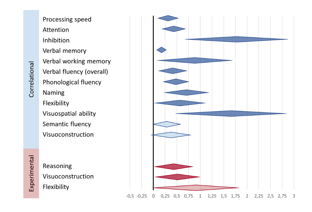 Figure 1.- Domain-general cognitive functions in which a benefit associated with musical practice was observed. The graph represents the meta-analytic effect sizes (measured with Hedges’ g), where values above 0 indicate improvements in favor of musical practice. Adapted from the meta-analysis of Román-Caballero et al. (2018).