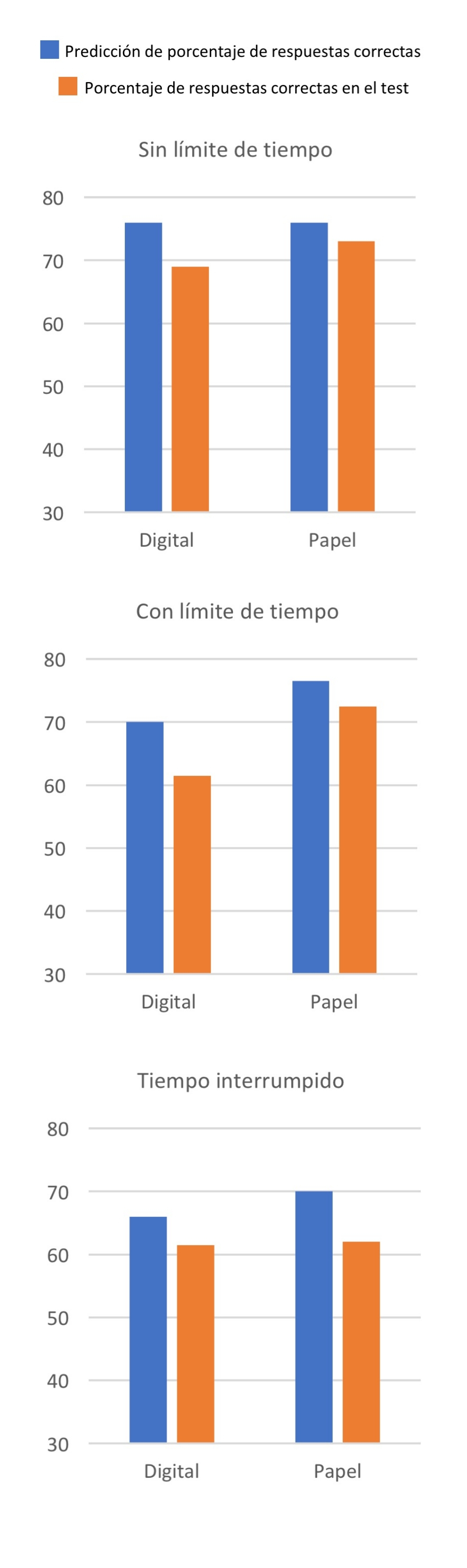 Figura 1.- Media del porcentaje de respuestas correctas predicho por los participantes y media del porcentaje de respuestas correctas en el test de aprendizaje posterior (Basado en Ackerman y Lauterman, 2012).