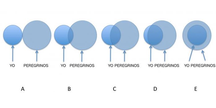 Figura 1.- Medida pictórica de la fusión de identidad empleada en el estudio de Lobato y Sainz (2019).