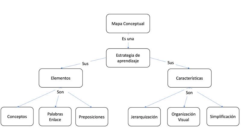 Figura 1.- Un mapa conceptual sobre el concepto de mapa conceptual.