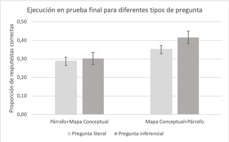 Figura 2.- Ejecución en el test final para diferentes tipos de preguntas según el orden de realización de la recuperación de tipo mapa conceptual y la de tipo párrafo (Ortega-Tudela y col., 2019).