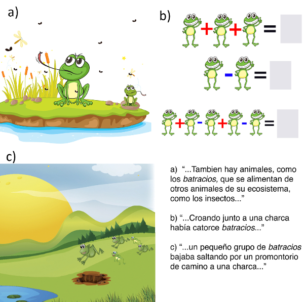 Figura 1.- Fragmentos del material experimental empleado por Rosa, Tapia y Perea (2017). En los tres paneles se ejemplifica la forma en la que las nuevas palabras fueron insertadas en los diferentes textos: a) ciencias naturales, b) matemáticas y c) fábula .