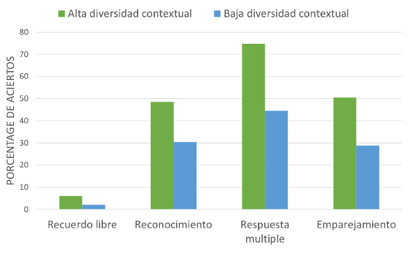 Figura 2.- Porcentaje del aprendizaje incidental de palabras en alta diversidad contextual frente a palabras en baja diversidad contextual en las tareas empleadas por Rosa, Tapia y Perea (2017).
