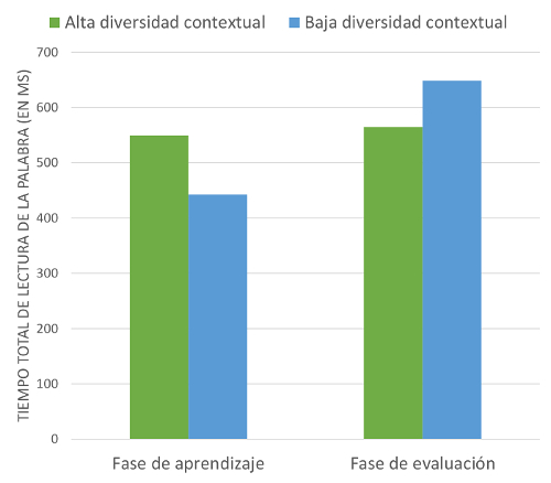 Figura 3.- Comparativa del proceso de aprendizaje incidental de palabras en alta diversidad contextual y palabras en baja diversidad contextual a través de movimientos oculares en el experimento de Pagan y Nation (2019).