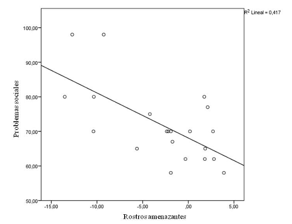 Figura 2.- Relación entre evitación atencional de rostros amenazantes y problemas sociales en el estudio de Bertó y col. (2017). Valores negativos en la respuesta a rostros amenazantes indican mayor evitación.