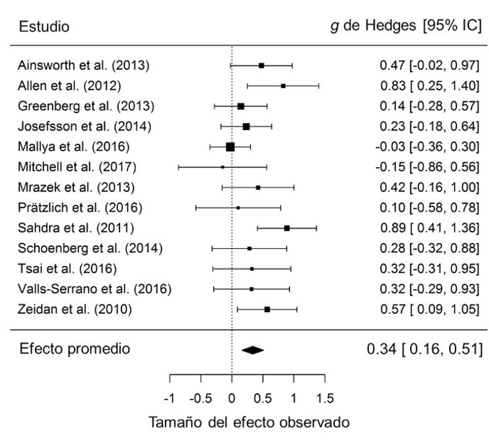 Figura 1.- Ilustración del resultado principal del estudio, adaptada del original (Cásedas et al., 2020). Se representa el tamaño del efecto, esto es, el grado en que el entrenamiento en meditación ejerce un impacto sobre el control ejecutivo, observado para cada estudio (cuadrados) y para el total de estudios (rombo) incluidos en el metaanálisis. La línea discontinua central representa el cero, o ausencia de efecto. Cuanto mayor es el efecto observado en cada estudio individual, más se aleja el cuadrado de la línea discontinua central, con valores positivos indicando una mejora del control ejecutivo como consecuencia de la meditación mindfulness. Como se aprecia, el tamaño del efecto promedio indicó que el entrenamiento en meditación mindfulness ejerce una modesta, pero significativa, mejora del control ejecutivo. Análisis complementarios mostraron que los resultados de los distintos estudios no difieren mucho entre sí, lo que indica que el efecto es consistente.