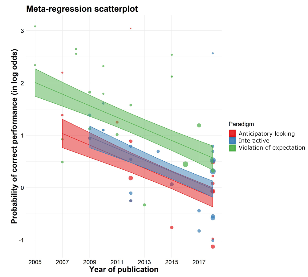 Figure 1.- Meta-regression scatterplot of correct performance in the non-verbal false belief tasks (measured in log odds; that is, the ratio between the probability of passing the task and the probability of not passing it, logarithmically transformed) as a function of the year of publication. The tasks are grouped according to the paradigm employed (anticipatory looking, interactive or violation-of-expectation paradigms). Each circle represents one false belief condition and its size varies depending on the sample size. Adapted from Barone et al. (2019).