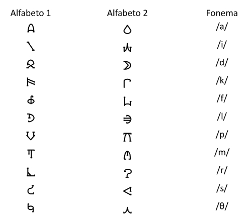 Figura 1.- Correspondencias grafema-fonema en los alfabetos artificiales empleados en el estudio de Fernández-López y col. (2020).